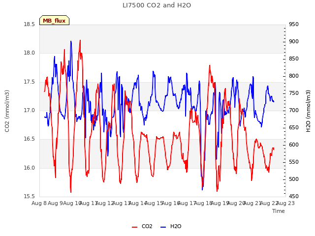 plot of LI7500 CO2 and H2O