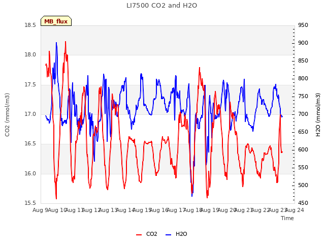 plot of LI7500 CO2 and H2O