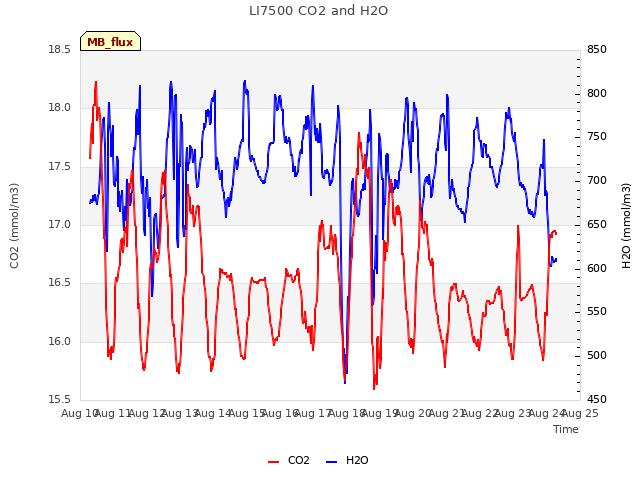 plot of LI7500 CO2 and H2O