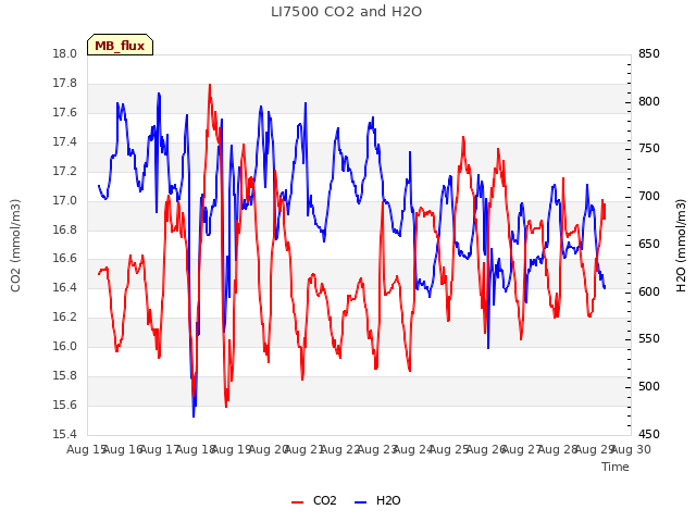 plot of LI7500 CO2 and H2O