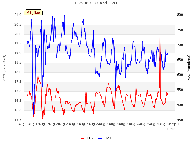 plot of LI7500 CO2 and H2O