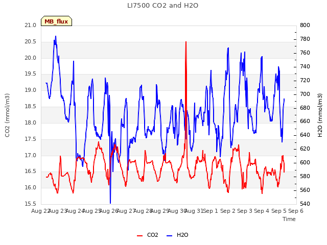 plot of LI7500 CO2 and H2O