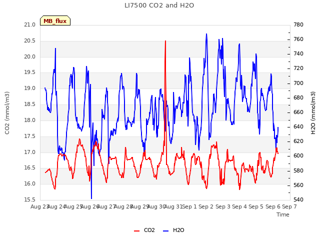 plot of LI7500 CO2 and H2O