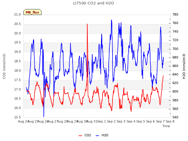 plot of LI7500 CO2 and H2O