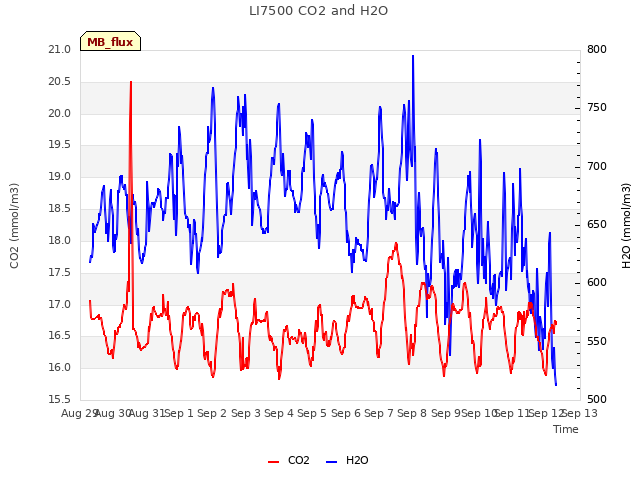 plot of LI7500 CO2 and H2O