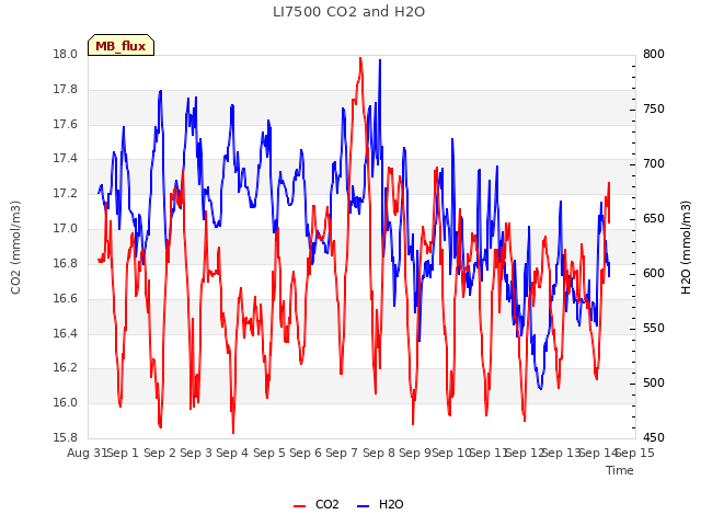 plot of LI7500 CO2 and H2O