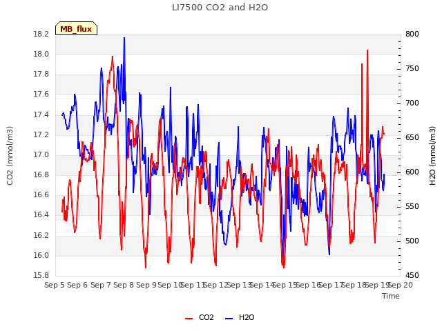 plot of LI7500 CO2 and H2O