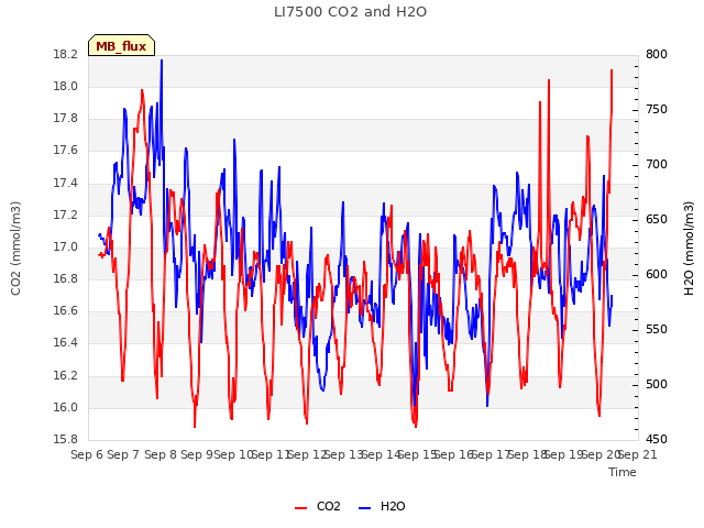 plot of LI7500 CO2 and H2O