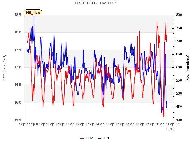 plot of LI7500 CO2 and H2O