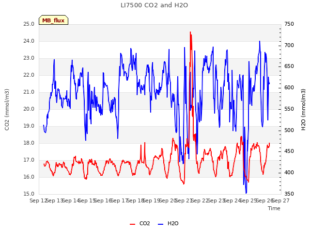 plot of LI7500 CO2 and H2O