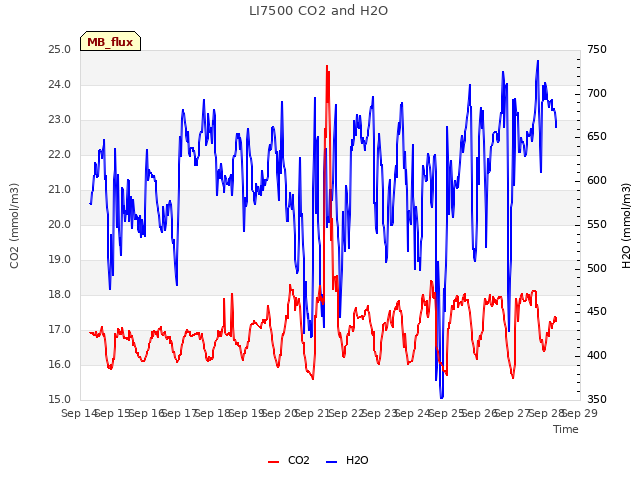 plot of LI7500 CO2 and H2O