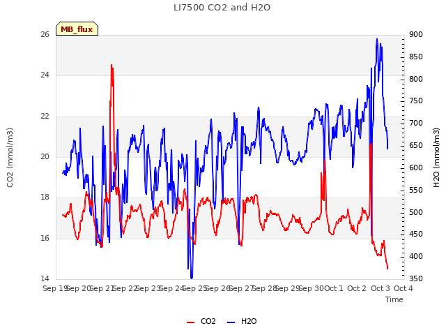 plot of LI7500 CO2 and H2O