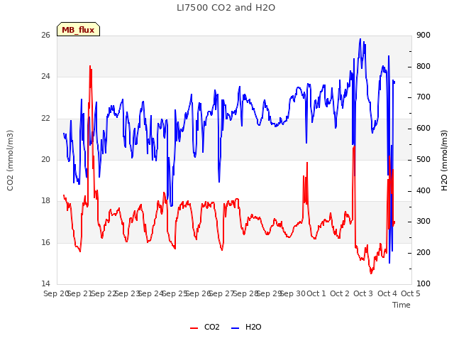 plot of LI7500 CO2 and H2O