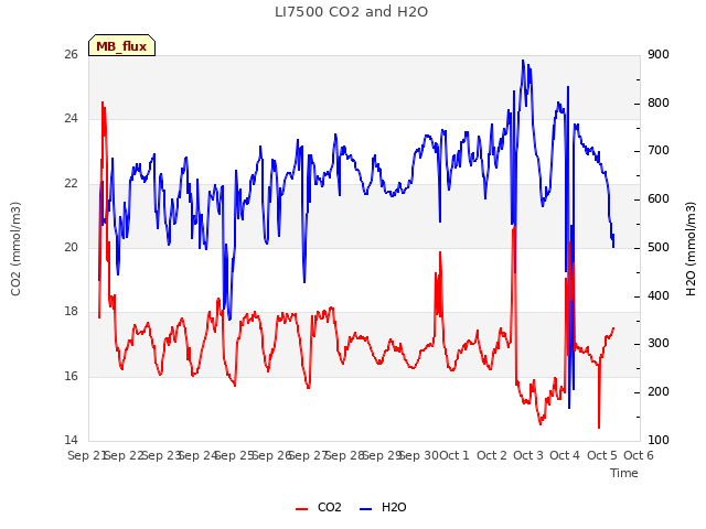 plot of LI7500 CO2 and H2O