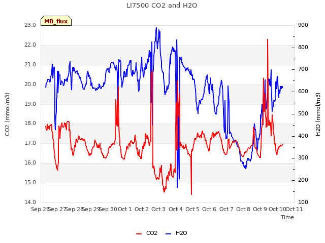 plot of LI7500 CO2 and H2O