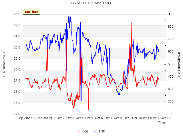 plot of LI7500 CO2 and H2O