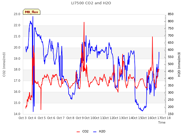 plot of LI7500 CO2 and H2O