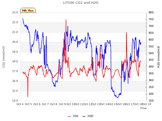 plot of LI7500 CO2 and H2O