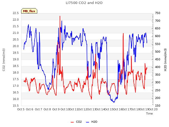 plot of LI7500 CO2 and H2O