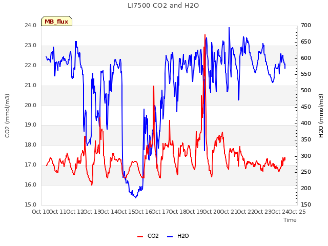 plot of LI7500 CO2 and H2O