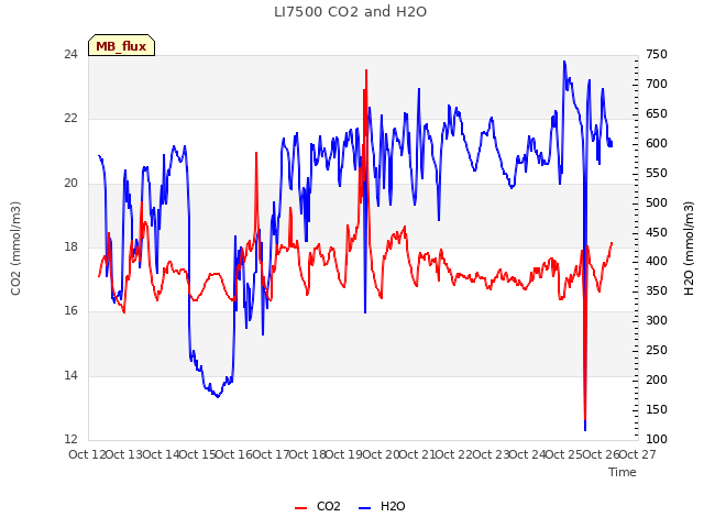 plot of LI7500 CO2 and H2O