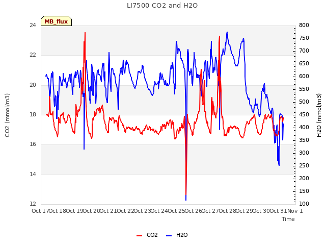 plot of LI7500 CO2 and H2O