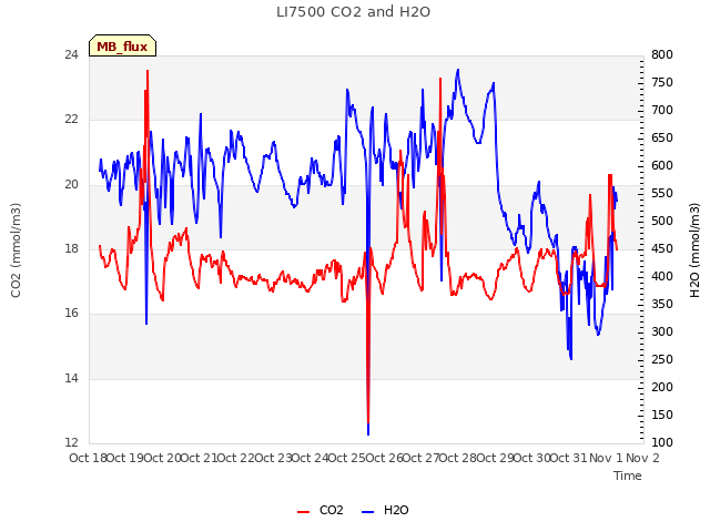 plot of LI7500 CO2 and H2O