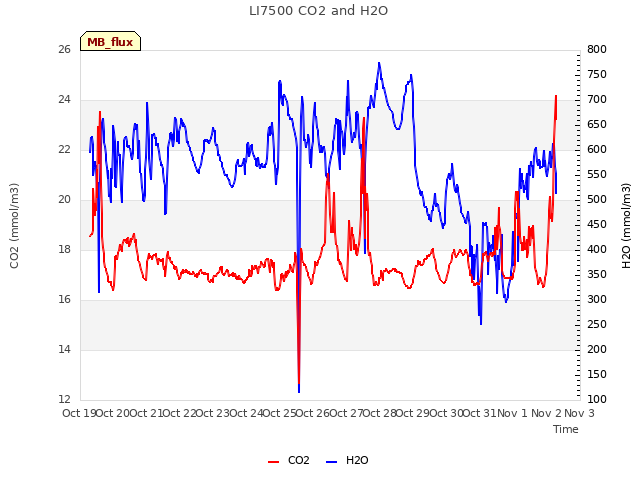 plot of LI7500 CO2 and H2O