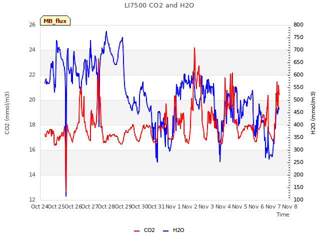 plot of LI7500 CO2 and H2O