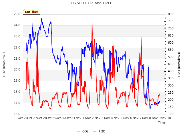 plot of LI7500 CO2 and H2O