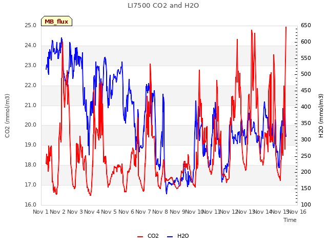 plot of LI7500 CO2 and H2O