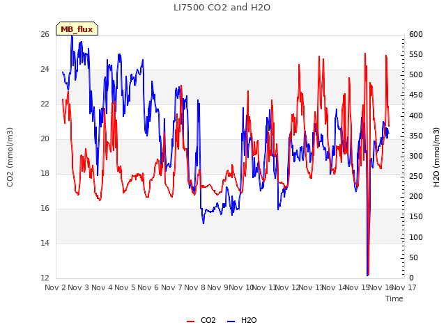 plot of LI7500 CO2 and H2O