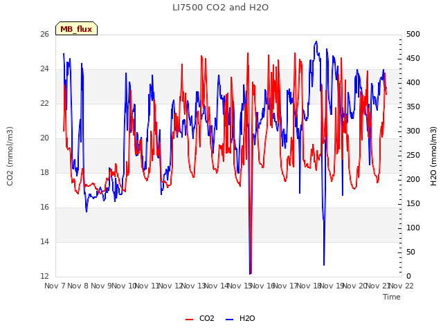 plot of LI7500 CO2 and H2O