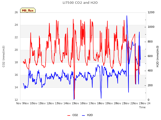 plot of LI7500 CO2 and H2O