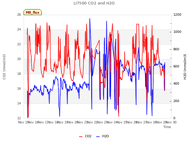 plot of LI7500 CO2 and H2O