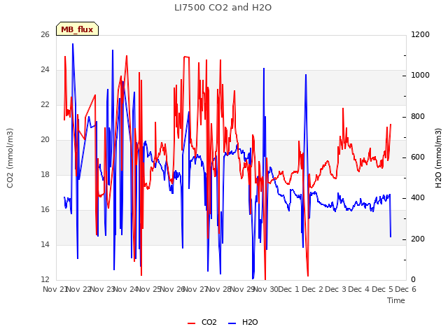 plot of LI7500 CO2 and H2O