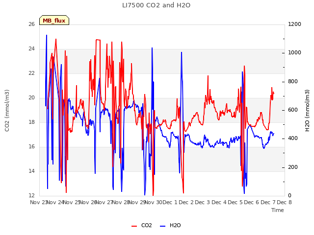 plot of LI7500 CO2 and H2O