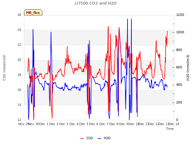 plot of LI7500 CO2 and H2O