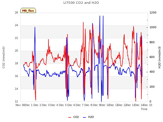 plot of LI7500 CO2 and H2O