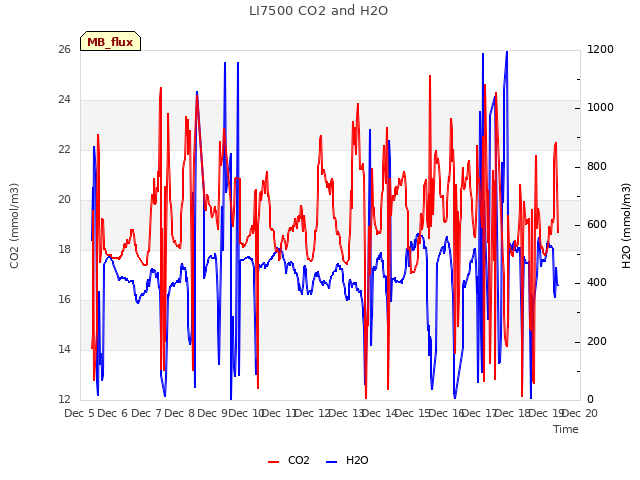 plot of LI7500 CO2 and H2O