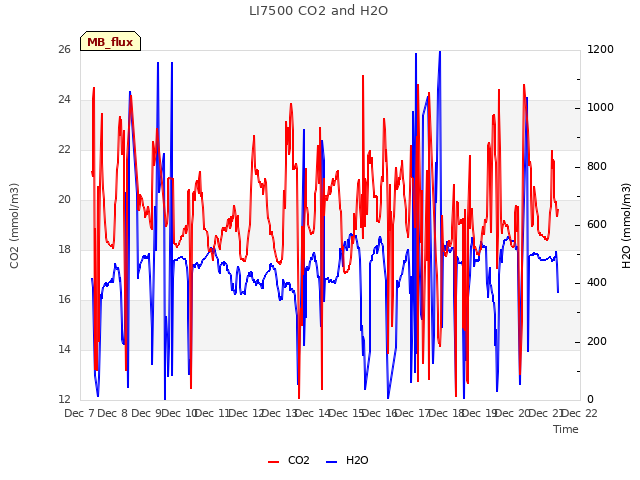 plot of LI7500 CO2 and H2O