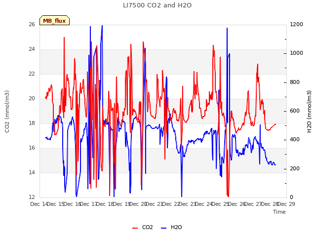 plot of LI7500 CO2 and H2O