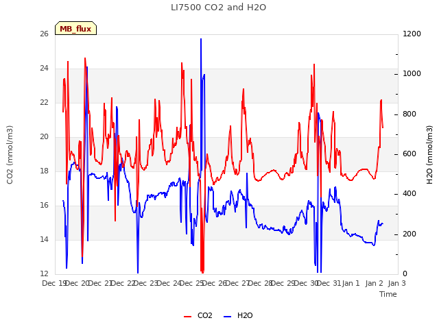 plot of LI7500 CO2 and H2O