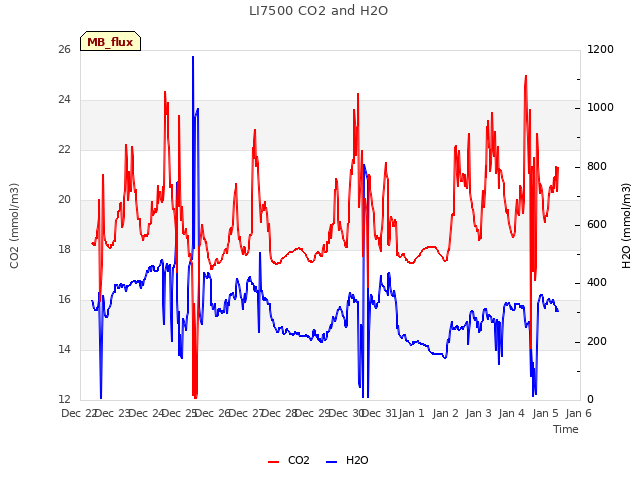 plot of LI7500 CO2 and H2O