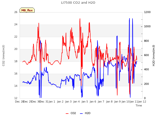 plot of LI7500 CO2 and H2O