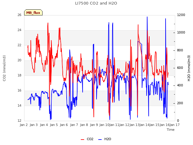 plot of LI7500 CO2 and H2O