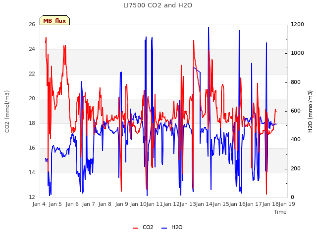 plot of LI7500 CO2 and H2O