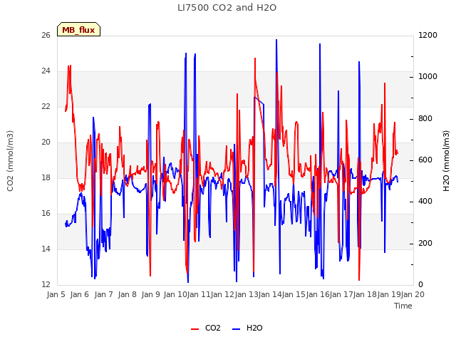 plot of LI7500 CO2 and H2O