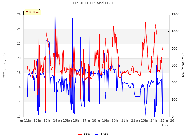 plot of LI7500 CO2 and H2O