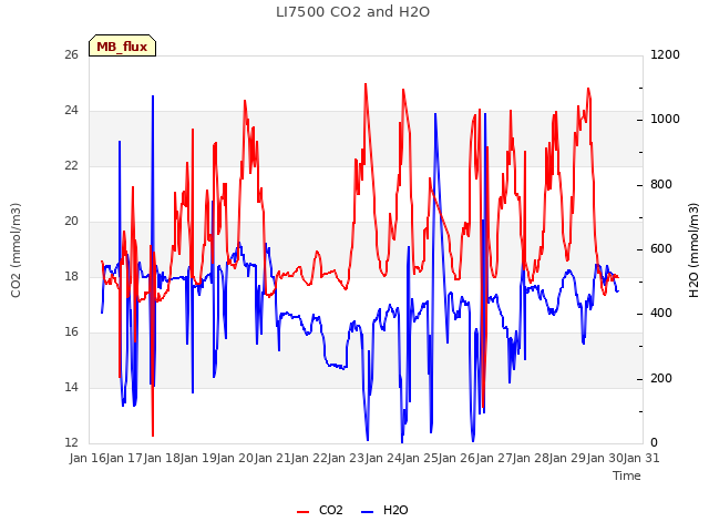 plot of LI7500 CO2 and H2O